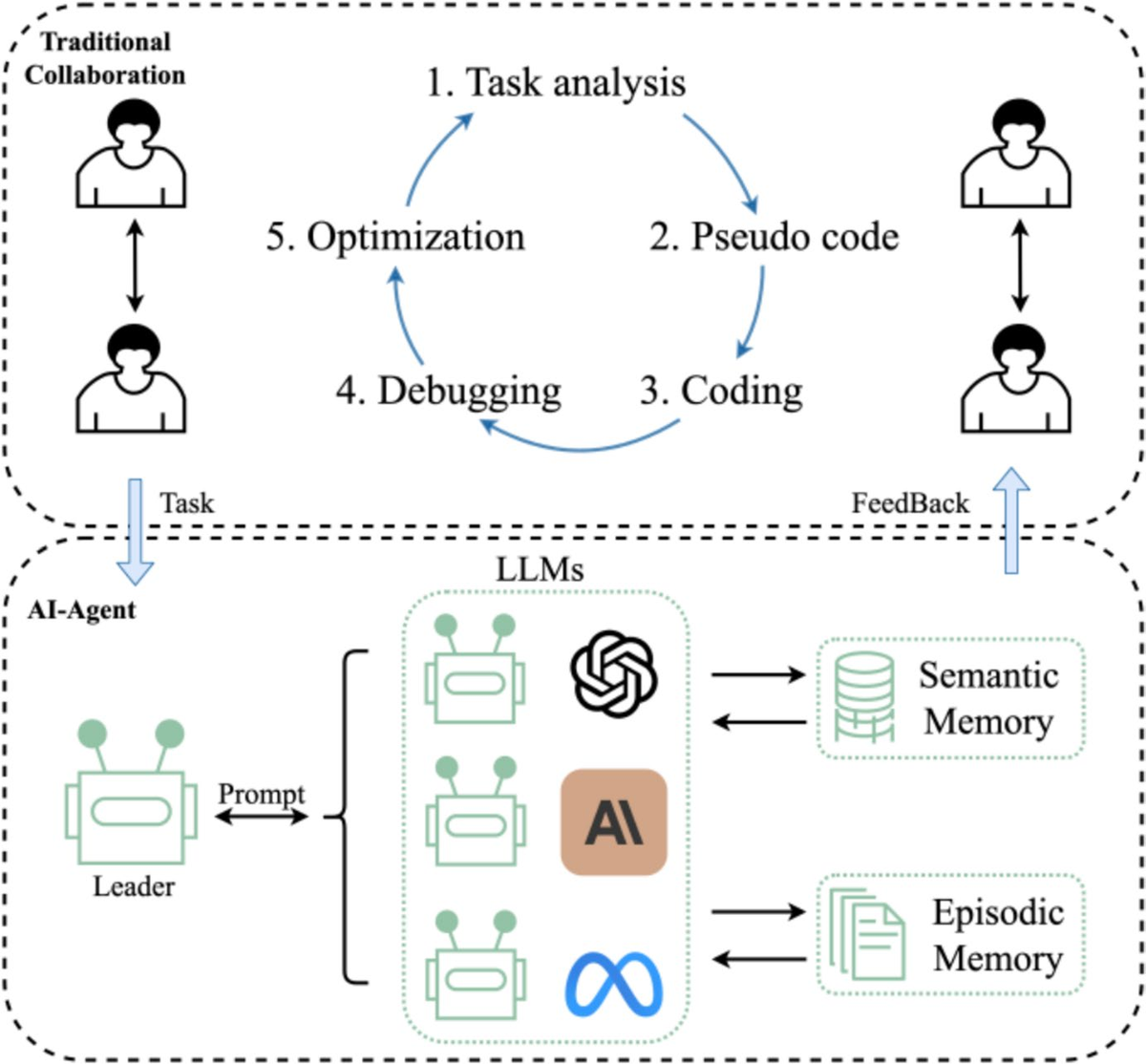 The collaborative programming workflow and its connections to AI agents, large language models, semantic memory and episodic memory.