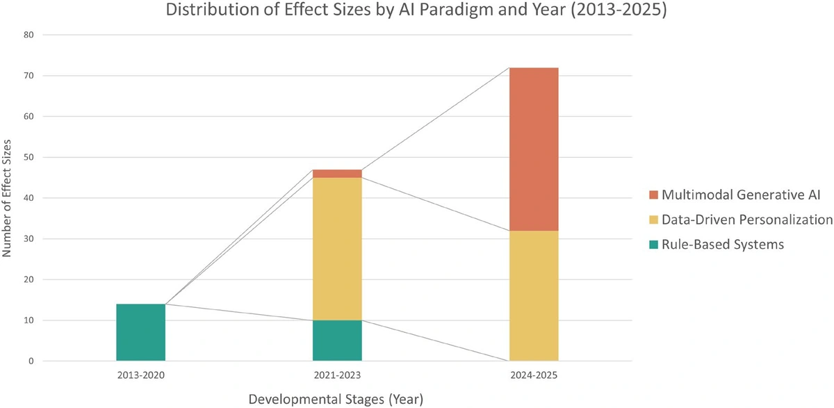 Figure 3: the distribution of 133 effect sizes by AI paradigm and publication period, retaining the original axes and legend.