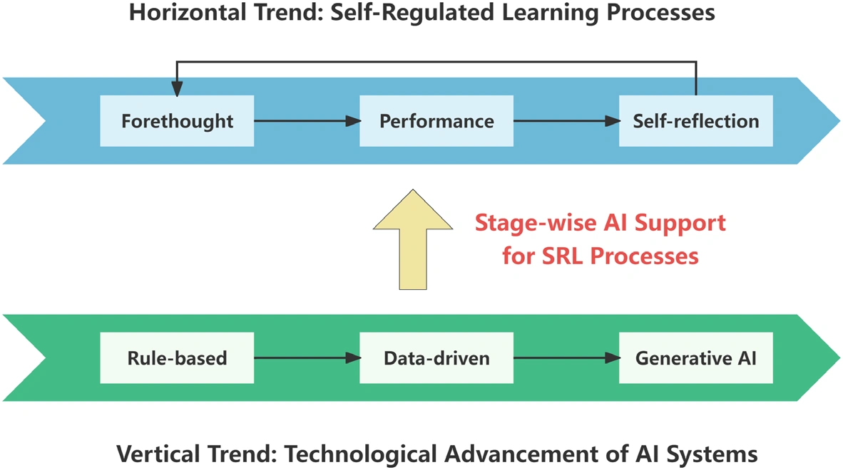 Figure 4: the conceptual intersection of AI evolution and the forethought, performance and self-reflection phases of self-regulated learning.
