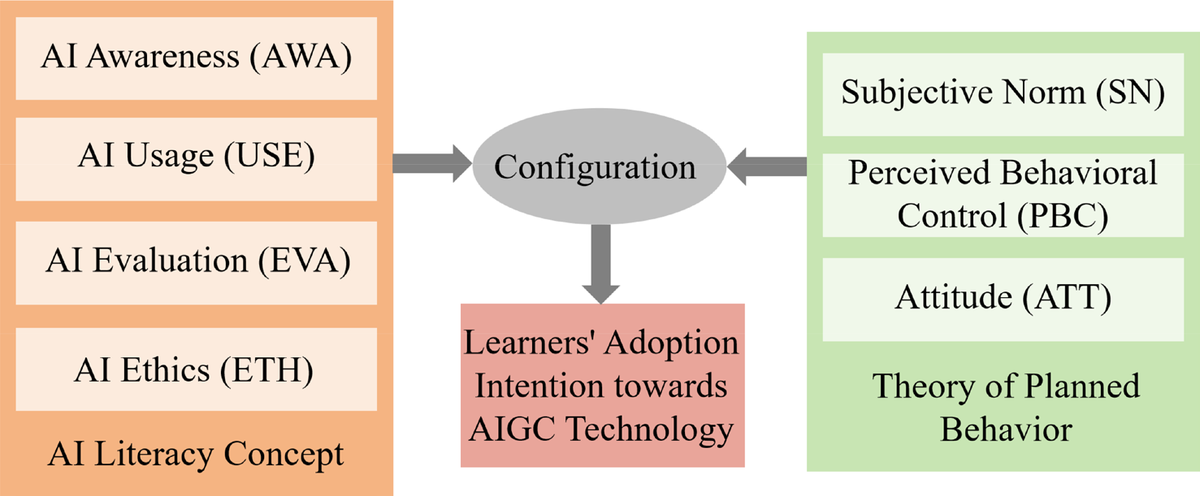 The research model connecting four AI literacy dimensions and planned-behavior factors to configurations of AIGC adoption intention.