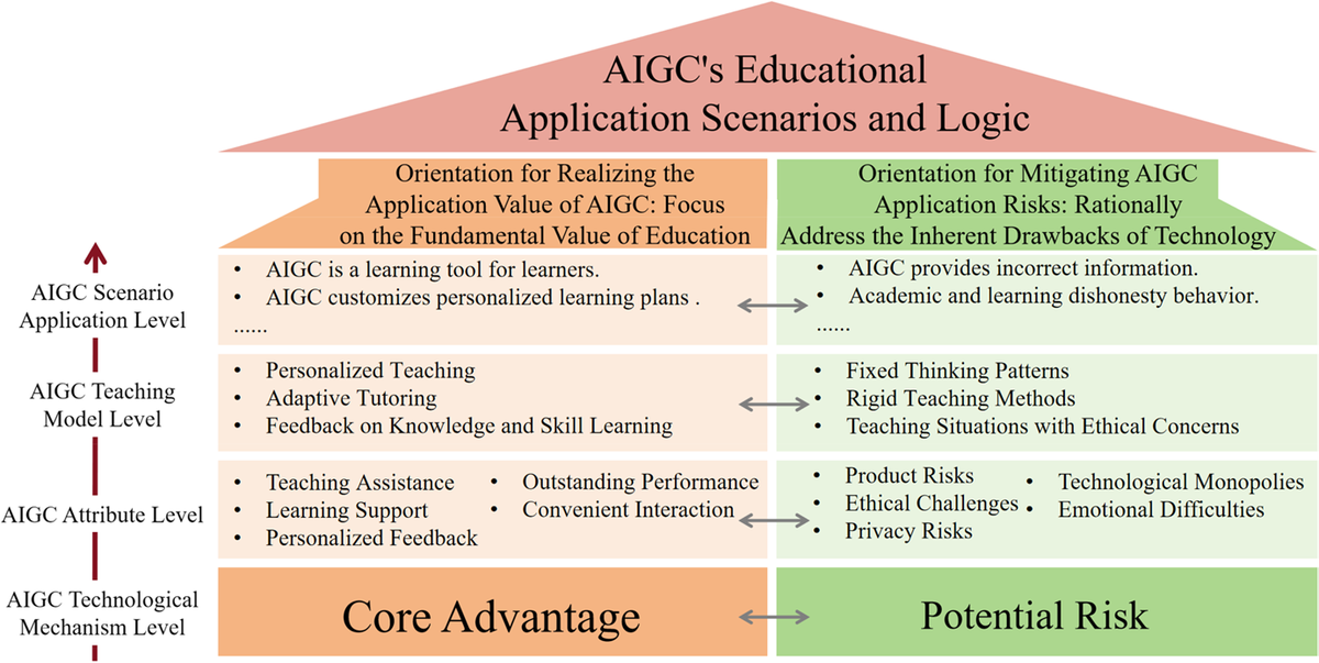A two-path, four-level framework linking the core advantages and potential risks of AIGC to educational application scenarios.