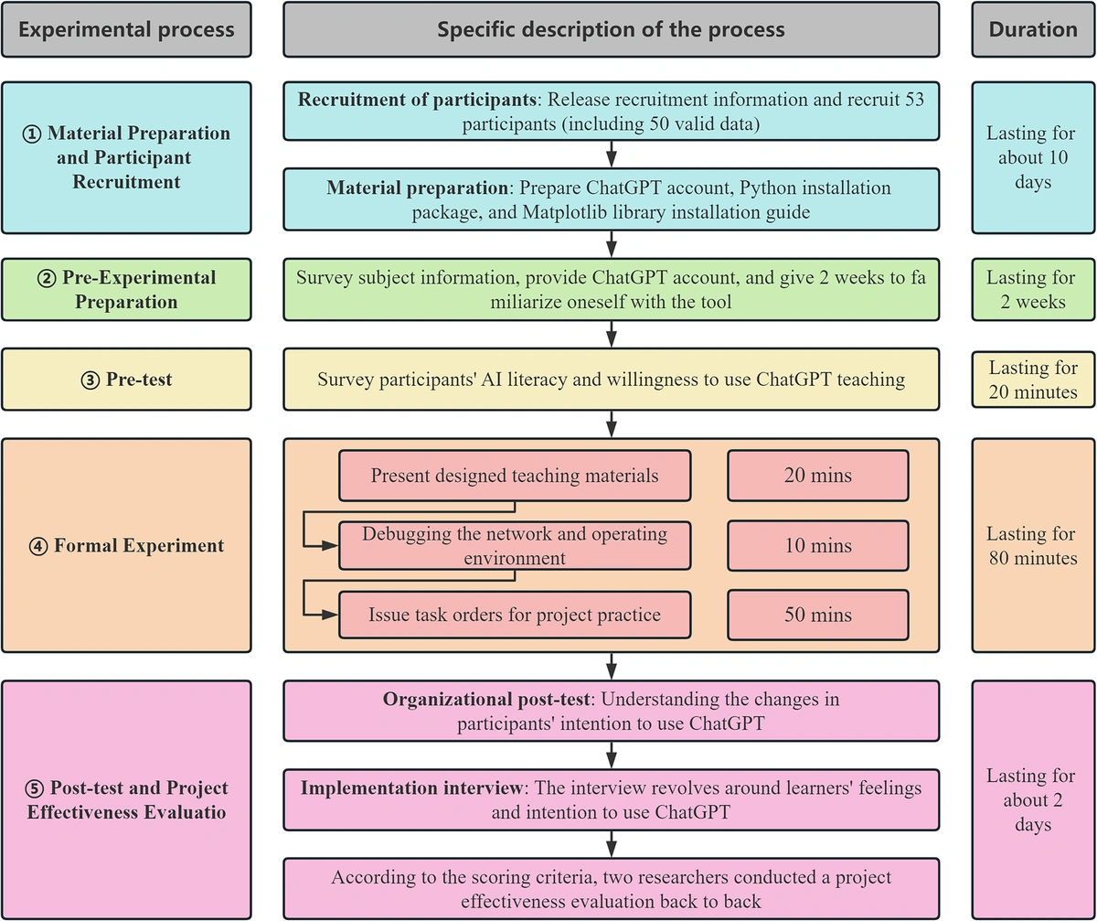Original Figure 1 from the paper: the complete five-stage experimental design, retaining all process descriptions, durations, arrows and original formatting.