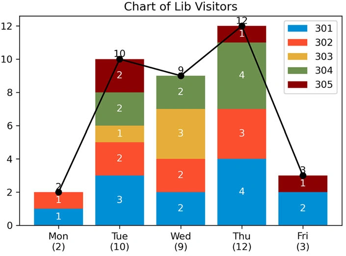 The first complete student output chart from Figure 3, including its title, axes, legend and plotted values.