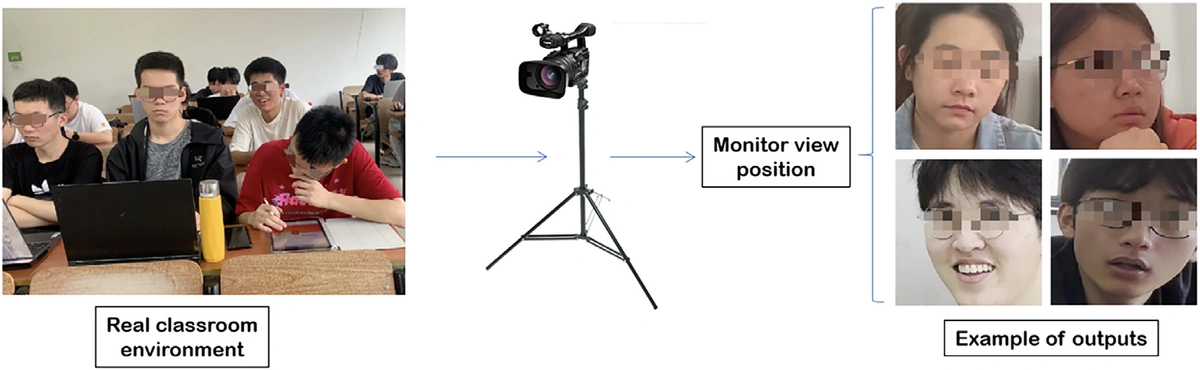 Figure 1: classroom recording and facial-image extraction, retaining the anonymization in the published paper.