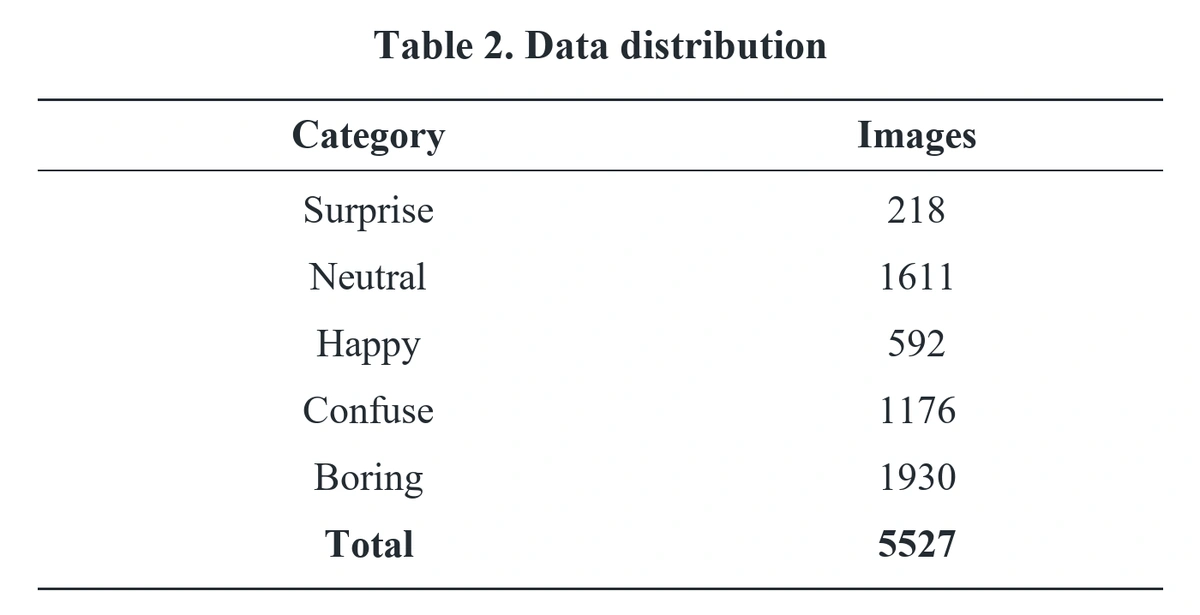 Table 2, re-typeset: Surprise 218 images; Neutral 1611; Happy 592; Confuse 1176; Boring 1930; Total 5527. Original category labels and values are unchanged.
