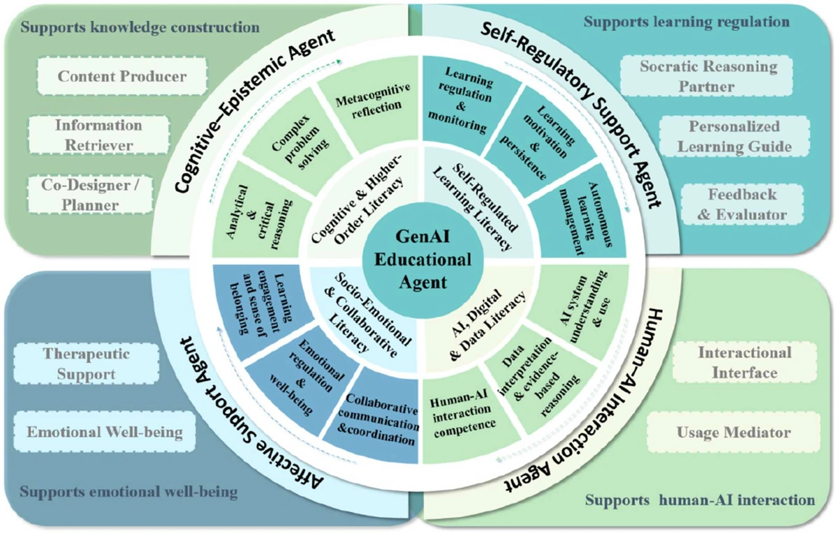 Figure 4: four educational GenAI-agent roles and their connections to literacy development.