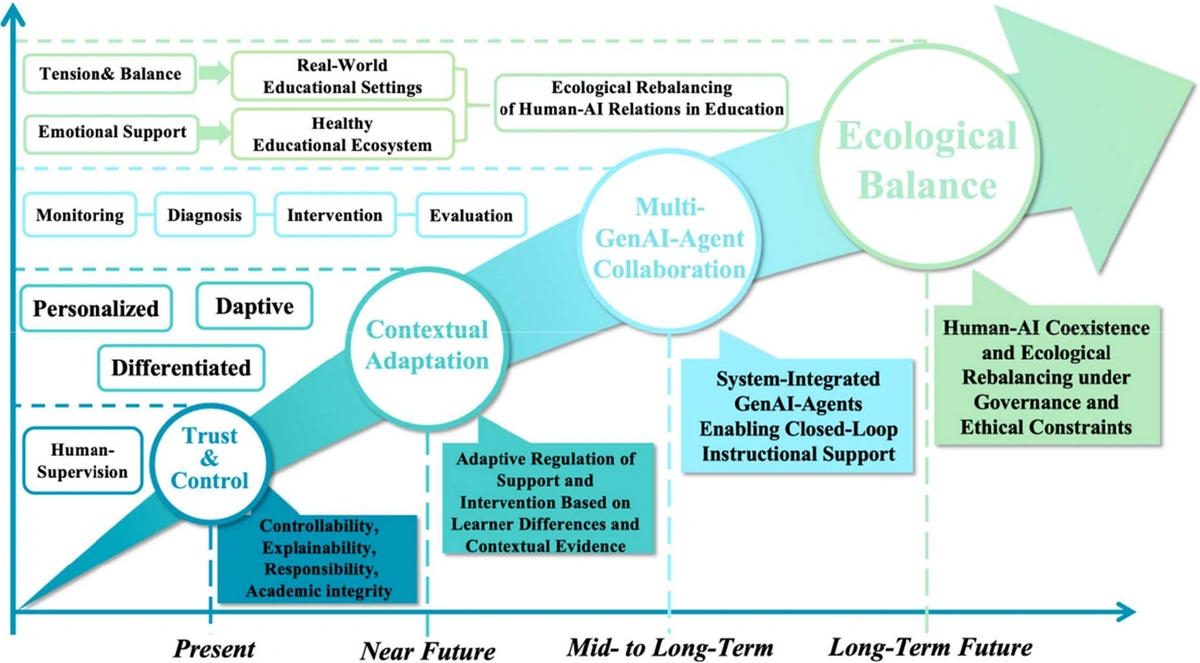 Figure 6: the future agenda from trust and control to contextual adaptation, multi-agent collaboration and ecological balance.