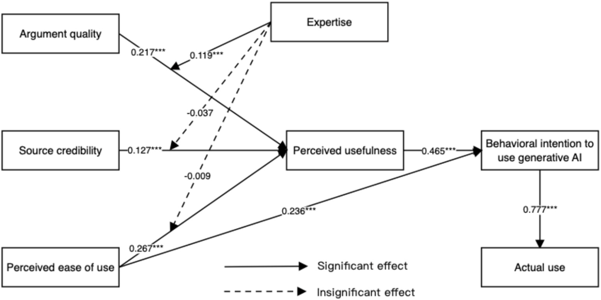 Estimated paths connecting argument quality, source credibility and perceived ease of use with usefulness, intention and actual generative AI use, including expertise as a moderator.