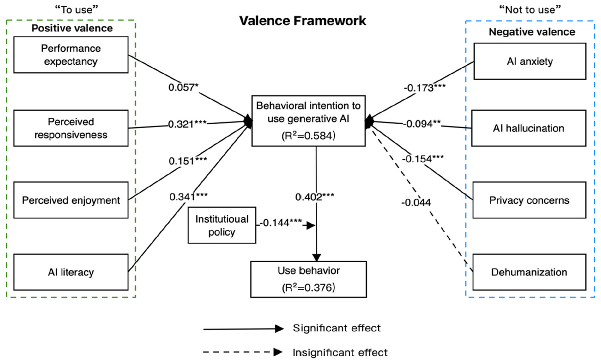 Estimated paths from positive and negative valence factors to generative AI adoption intention and use, including the moderating role of institutional policy.