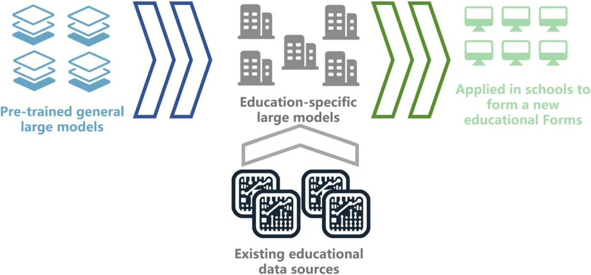 Figure 2: general large models, educational data and education-specific models leading to new educational forms.