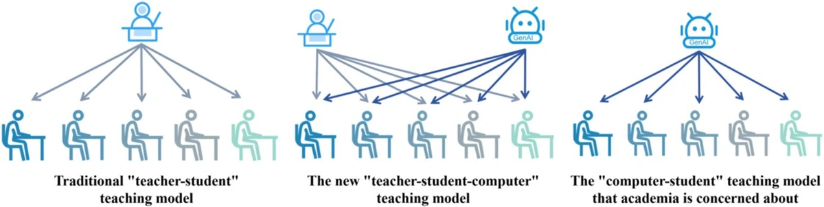 Figure 3: three models of relationships between teachers, students and computers in education.
