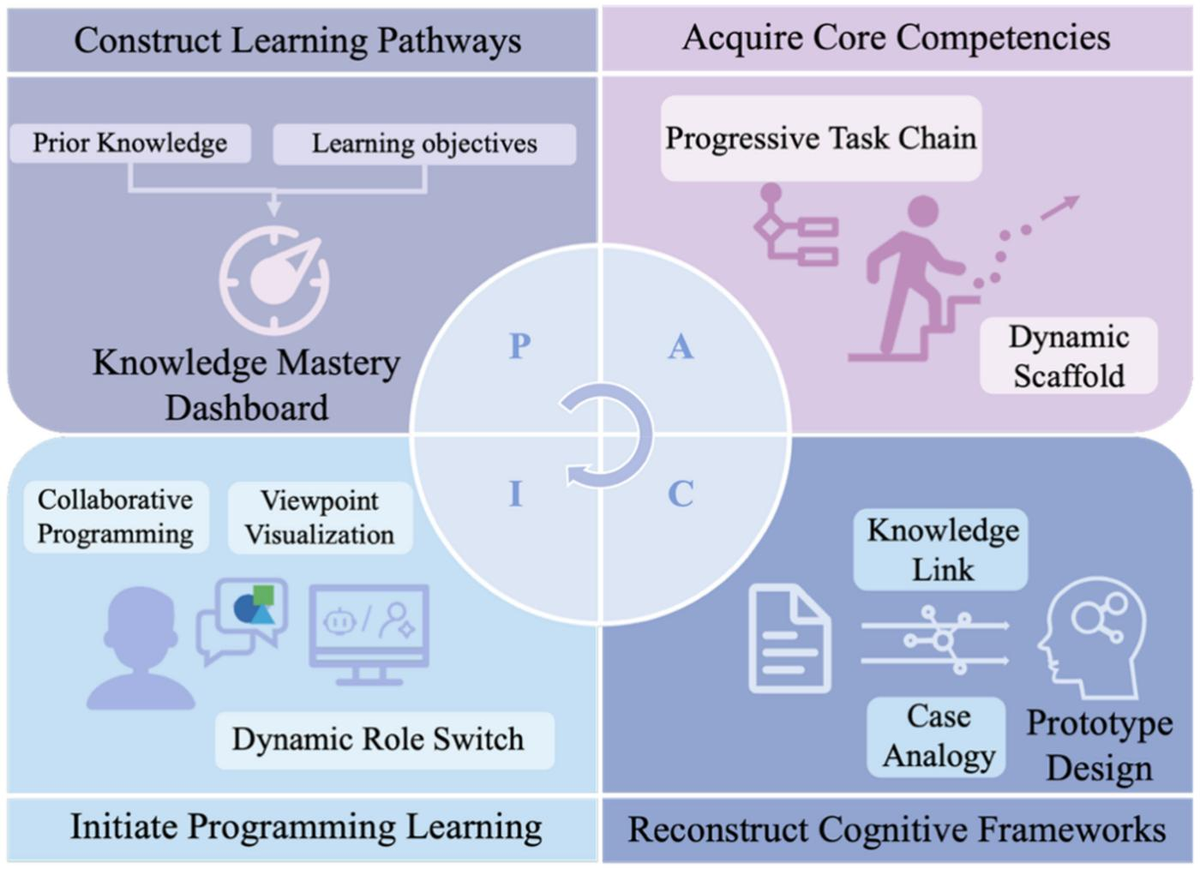 A four-part programming instructional framework for passive, active, constructive and interactive learning supported by multiple AI agents.